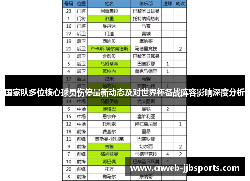 国家队多位核心球员伤停最新动态及对世界杯备战阵容影响深度分析