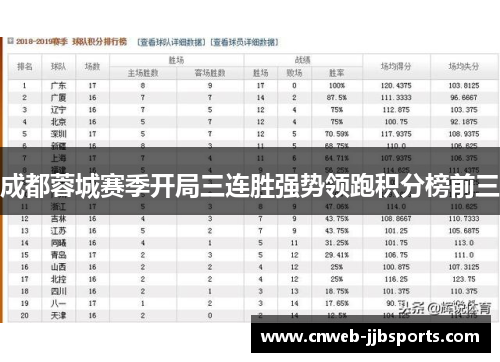 成都蓉城赛季开局三连胜强势领跑积分榜前三